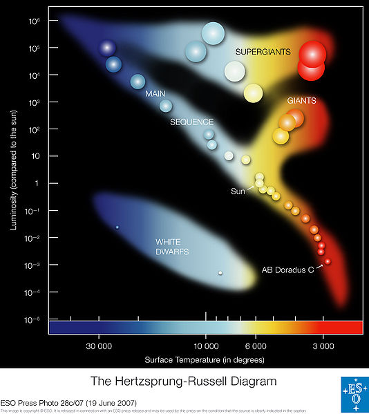 Image from Wiki Commons. Hertzsprung Russel diagram.