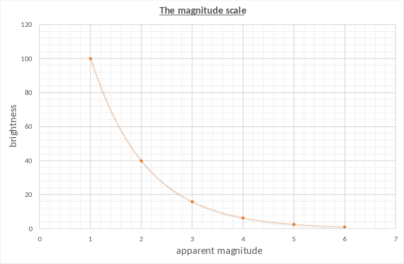 Graph of logarithmic magnitude scale, apparent magnitude versus brightness.