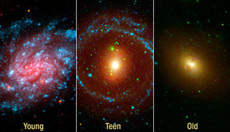 Side by side images of young, teen and old galaxies.