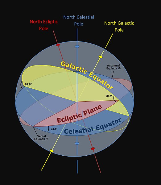 Astronomical coordinates projected on the celestial sphere.