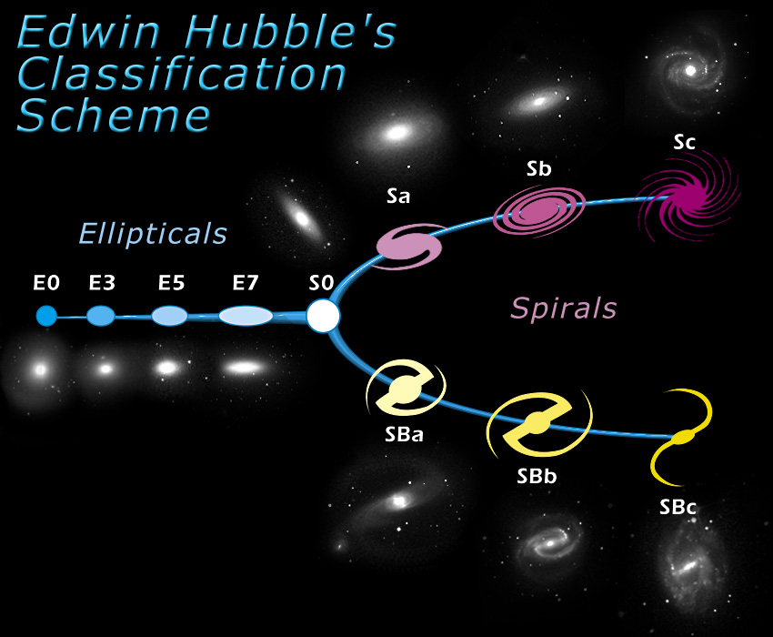 Diagram of Hubble's classification system, which resembles a tuning fork, described in the below text.