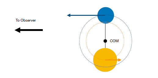 Diagram of stars orbiting in a binary system. The smaller star is moving towards the observer to the left, indicated by arrows.