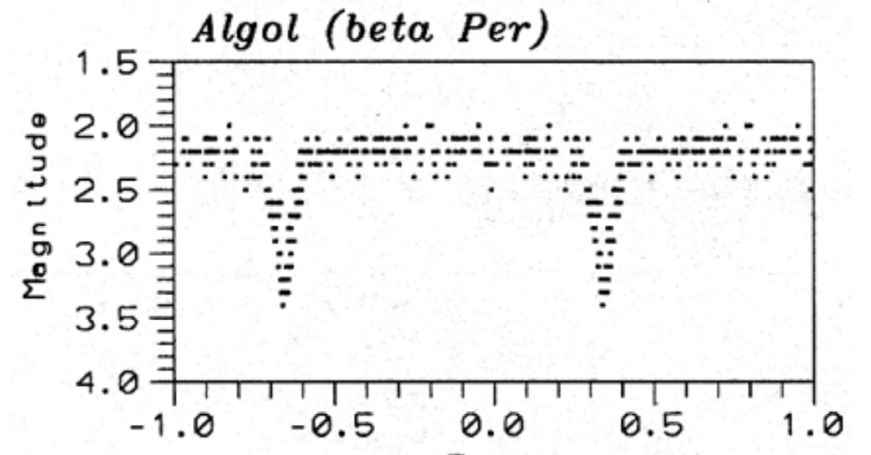 Light curve depicting the star Algol, showing multiple dips during planetary transits.