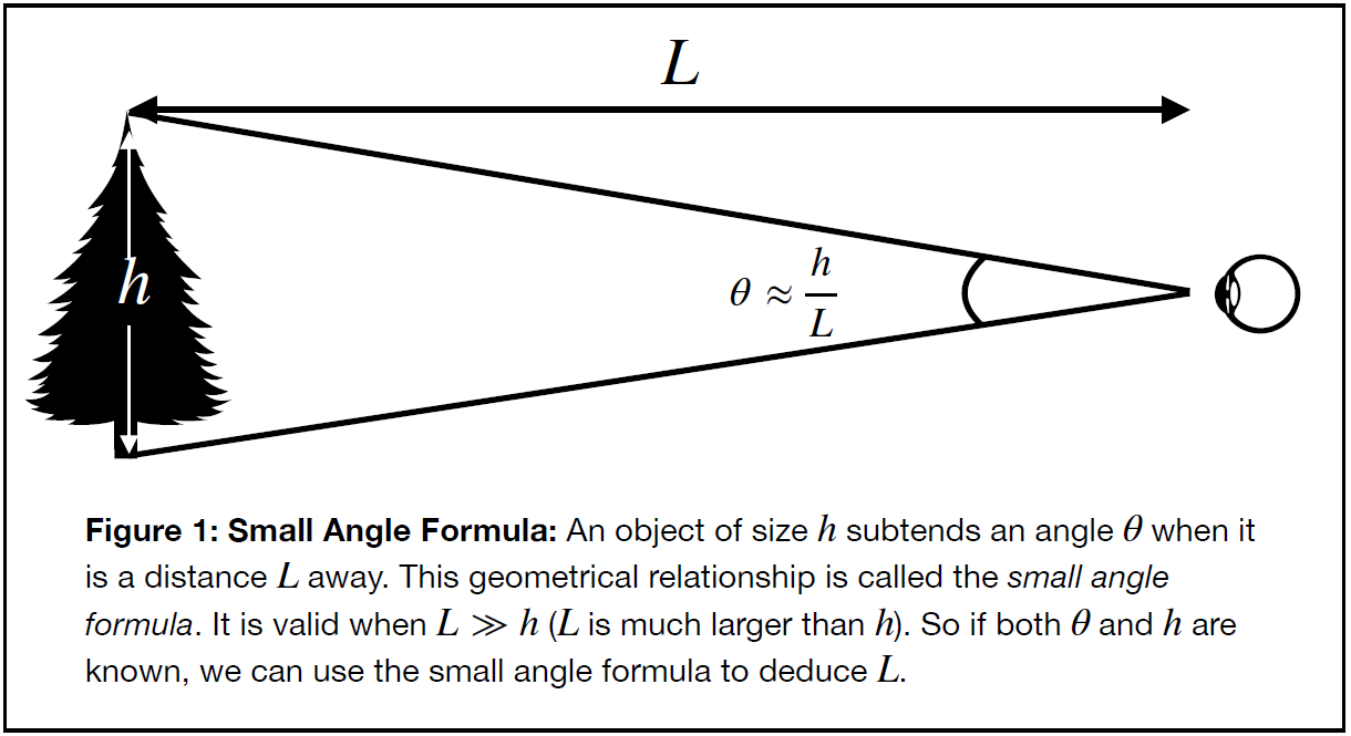 Figure 1: Small Angle Forumula. An object of size h subtends an angle theta when it is a distance L away. This geometrical relationship is called the small angle formula. It is valud when L is much greater than h. So if both theta and h are known, we can use the small angle formula to deduce L.