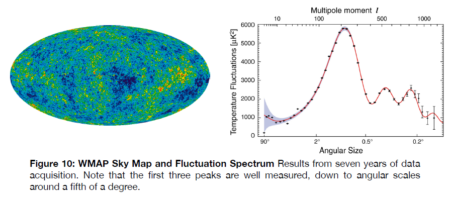 Figure 10: WMAP Sky Map and Fluctuation Spectrum. Image of cosmic background radiation next to a temperature fluctuation graph.