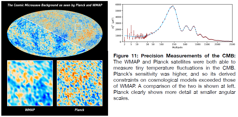 Figure 11: Precision measurements of the CMB, as seen by Planck and WMAP.