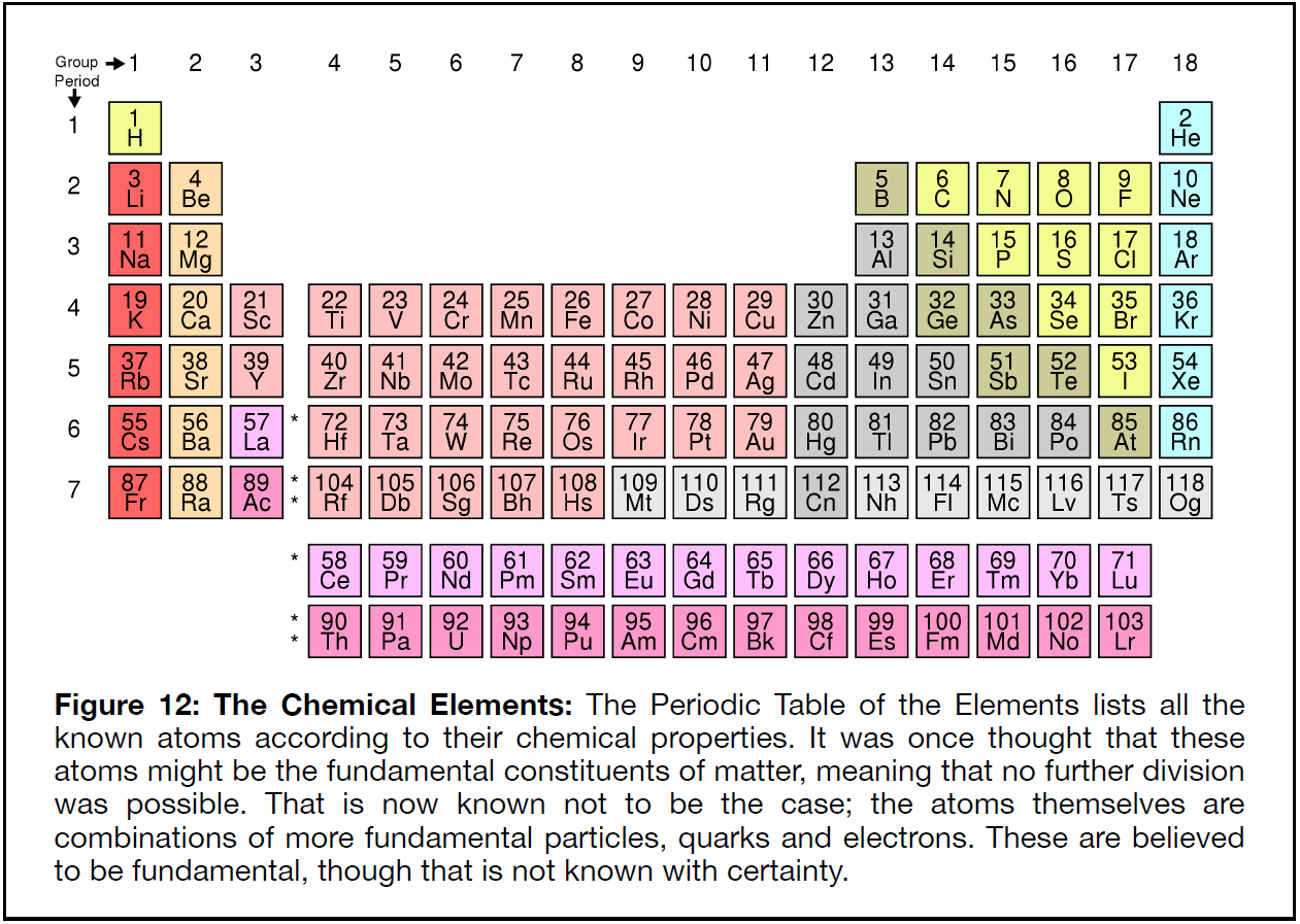 Periodic table of the elements.