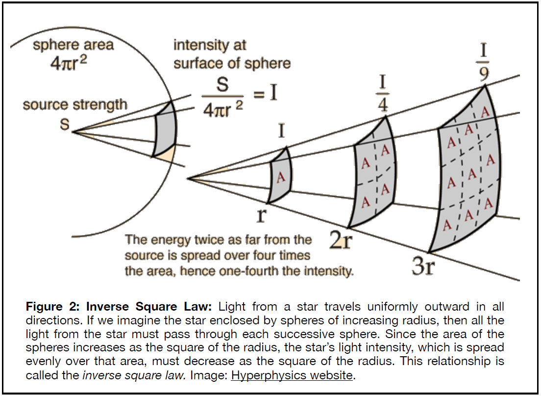 Figure 2: Inverse square law. Light from a star travels uniformly outward in all directions. If we imagine a star enclosed by spheres of increasing radius, then all the light from the star must pass through each successive sphere. Since the area of the spheres increases as the square of the radius, the star's light intensity, which is spread evenly over that area, must decrease as the square of the radius. This relationship is the inverse square law.