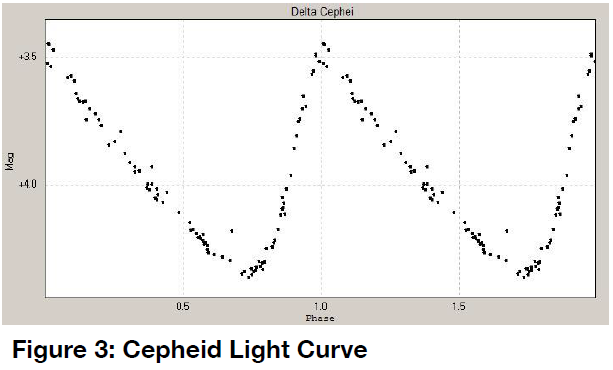 Figure 3: A Cepheid Light Curve