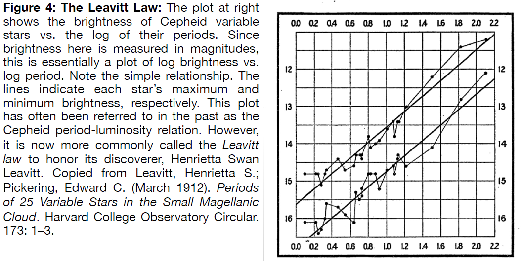 Figure 4: The Leavitt Law. The plot shows the brightness of Cepheid variable stars vs. the log of their periods. Since brightness here is measured in magnitudes, this is essentially a plot of log brightness vs. log period. The data is roughly linear.