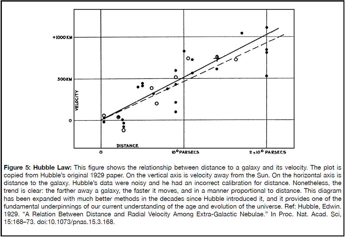 Figure 5: Hubble Law. Figure shows relationship between distance to a galaxy and its velocity. This plot is copied from Hubble's original 1929 paper. On the vertical axis is velocity away from the Sun. On the horizontal axis is distance to the galaxy. Hubble's data were noisy and he had an incorrect calibration distance. Nonetheless, the trend is clear: the farther away a galaxy, the faster it moves, in a manner proportional with its distance.