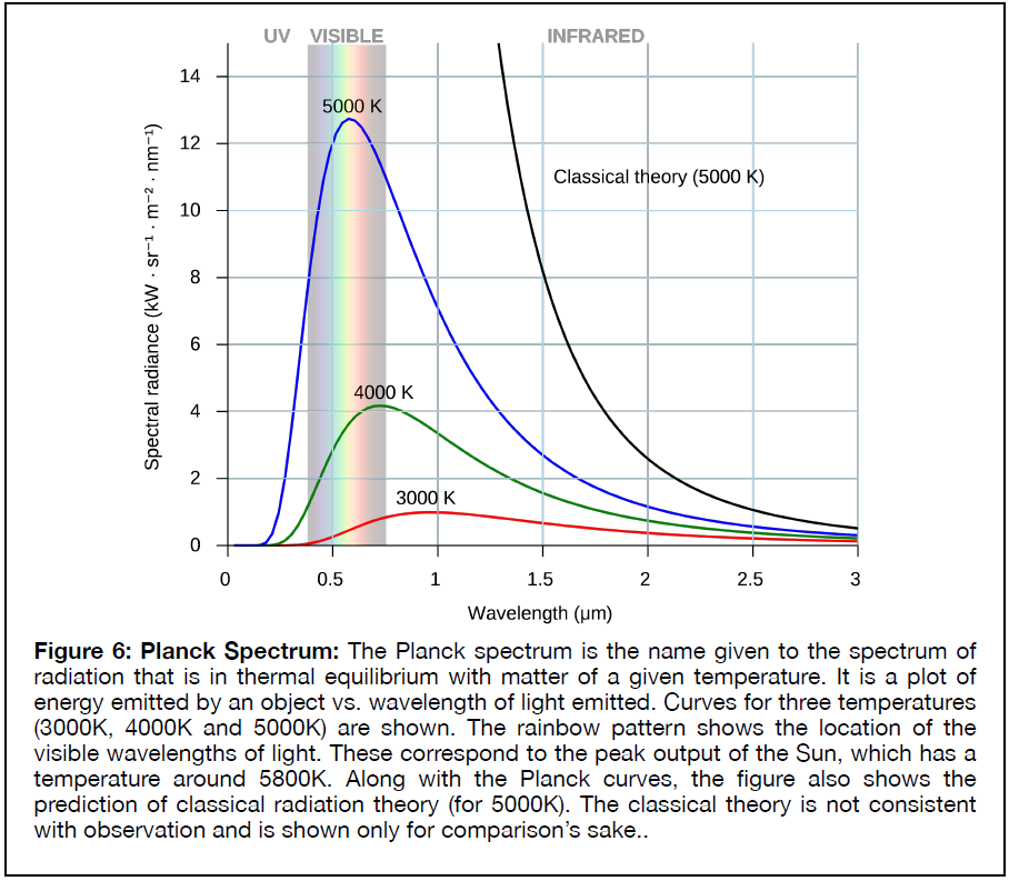 Figure 6: Planck Spectrum. Spectrum of radiation that is at thermal equilibrium with matter of a given temperature. It is a plot of energy emitted by an object vs. wavelength of light emitted. Curves for three temperatures - 3000K, 4000K and 5000K - are shown. An overlay of the visible spectrum is  included, which corresponds to the peak output of the Sun. The graph also shows the classical theory, which is not consistent with observation and is shown only for comparison.