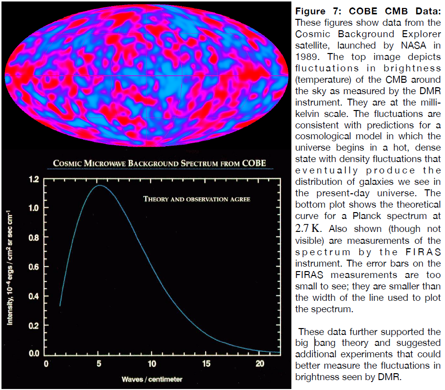 Figure 7: Cobe CMB Data. Shows an image of the Cosmic Background Radiation, along with the theoretical Planck curve for the observed temperature. These data support the big bang theory and suggested additional experiments that could better measure brightness fluctuations.
