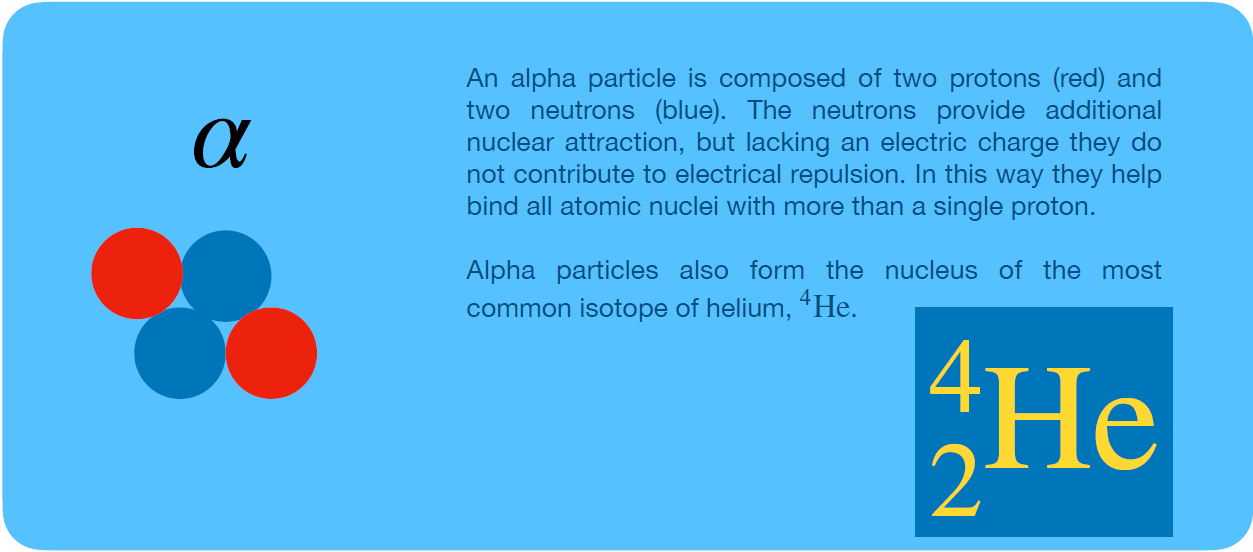 An alpha particle is composed of two protons (red) and two neutrons (blue). The neutrons provide additional nuclear attraction, but lacking an electric charge they do not contribute to electrical repulsion. In this way they help to bind all atomic nuclei with more than a single proton. Alpha particles also form the nucleus of the most common isotope on Earth, Helium 4.