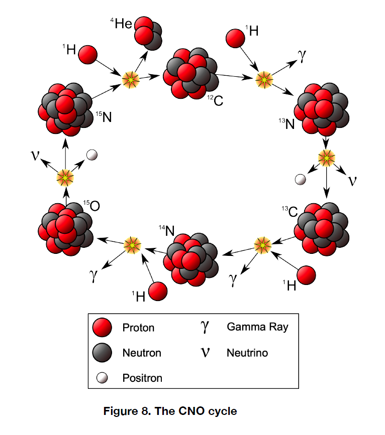 Diagram depicting the CNO cycle.