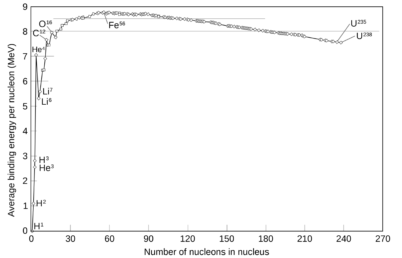 Graph of average binding energy per nucleon versus number of nucleons on a nucleus.