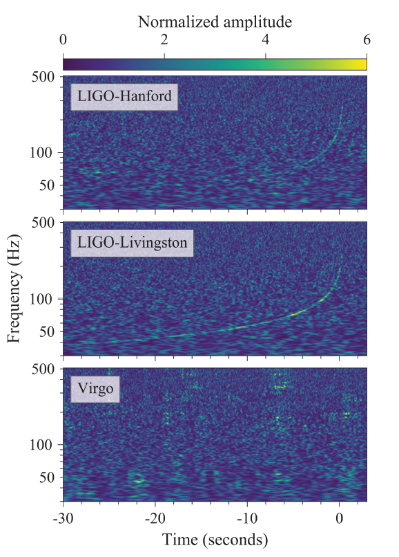 Three plots show frequency vs. time for the neutron star merger event GW170817. The two LIGO detectors show clearly the characteristic “chirp” upswing in the frequency as the objects merge.