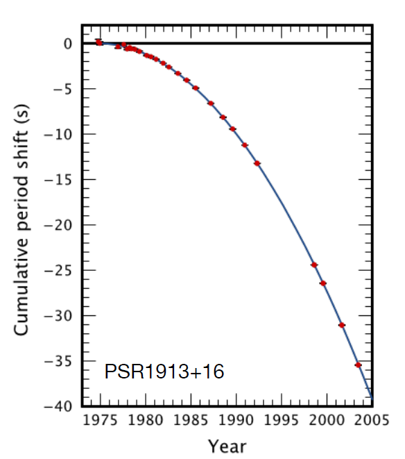 Graph, cumulative period shift vs year, where the shift decreases along a smooth curve from 0 to -40 between 1975 and 2005.