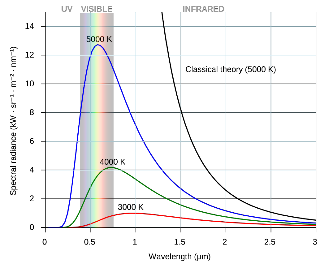 Examples of Planck spectra for objects of 5000 K, 4000K and 3000 K, temperatures that are typical for many stars. The peak of the spectra moves to shorter wavelengths as the temperature increases.