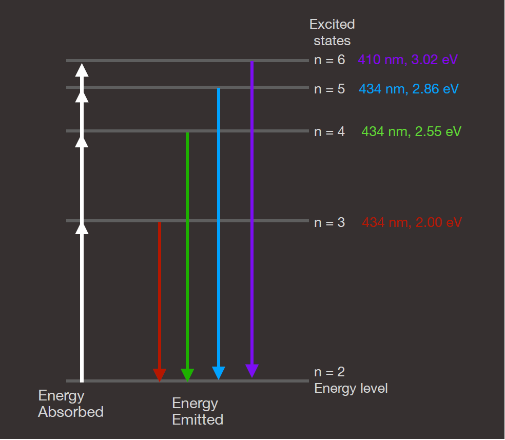  This figure depicts the energy levels in a hydrogen atom. The electron in hydrogen can have any of these levels, but no others. In general, the electron will occupy the lowest energy available, which is the ground state, not shown in this diagram. This figure shows the bottom few levels that produce the visible light spectral lines in hydrogen, and these all involve the first excited state of the atom.