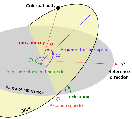 https://upload.wikimedia.org/wikipedia/commons/thumb/e/eb/Orbit1.svg/555px-Orbit1.svg.png