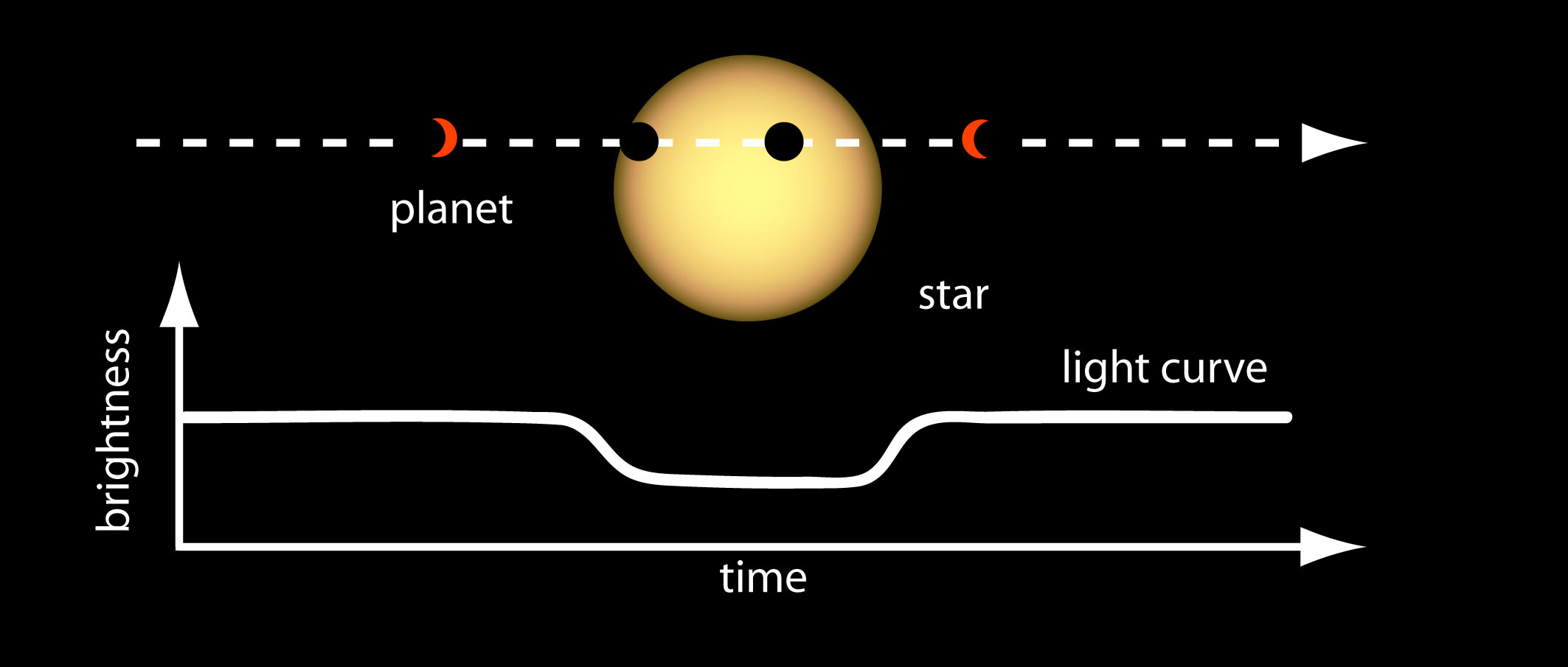 Diagram depicting the transit method of exoplanet detection. A planet is shown traversing a star, with the corresponding light intensity graph below.