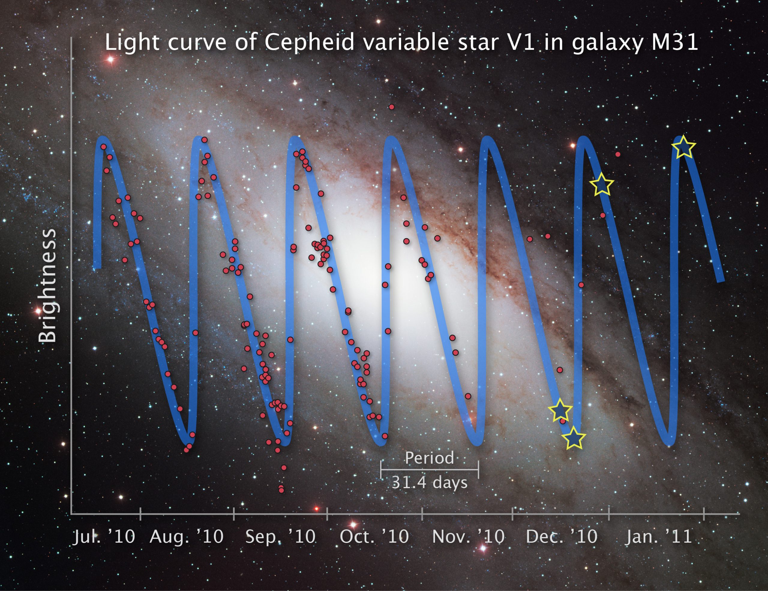 Cepheid light curve, repeating rise and falls in intensity. From Wikicommons.