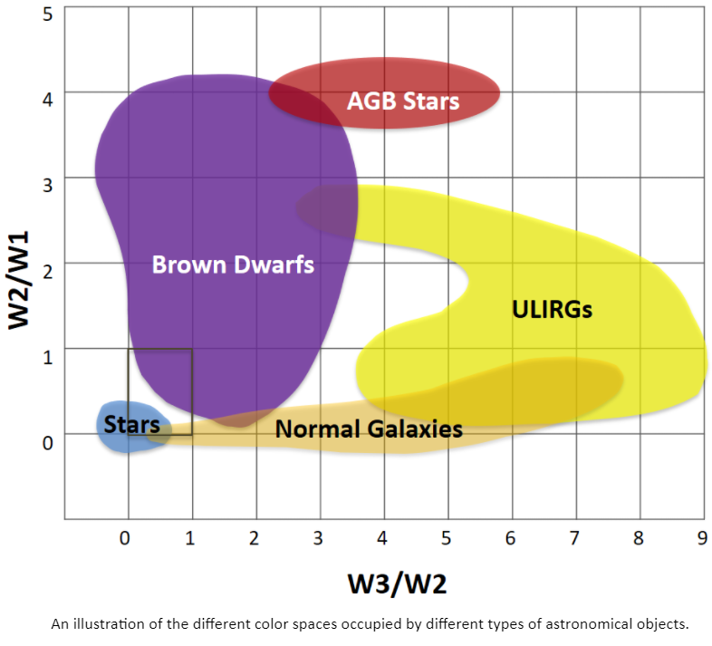 An illustration of the different color spaces occupied by different types of astronomical objects.