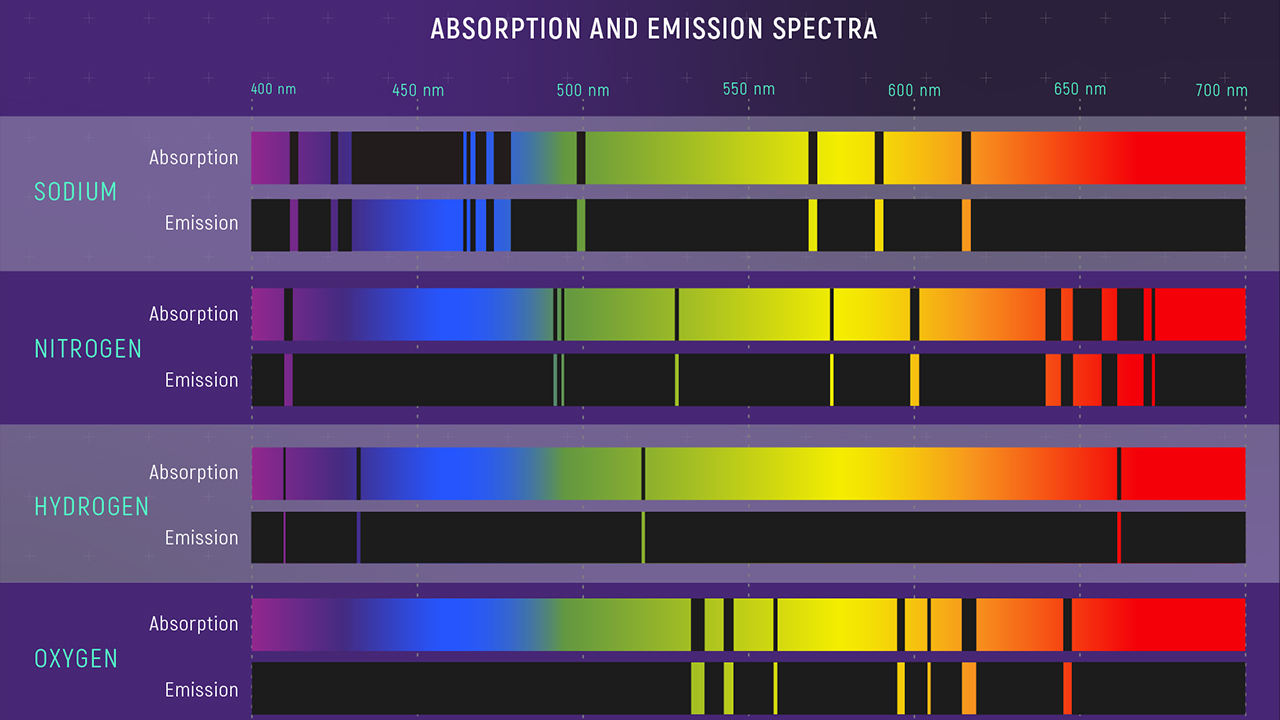 Absorption and Emission Spectra of Various Elements